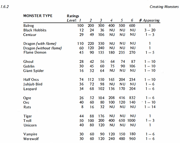 Monster Rating Table