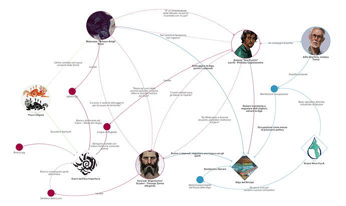 Werewolf The Apocalypse - mappa relazioni_page-0001